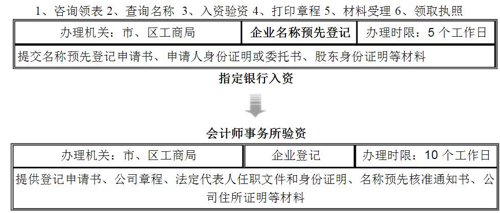 公司注冊流程圖